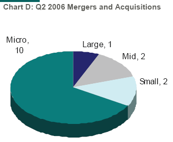 EMS Mergers & Acquisitions Pie Chart