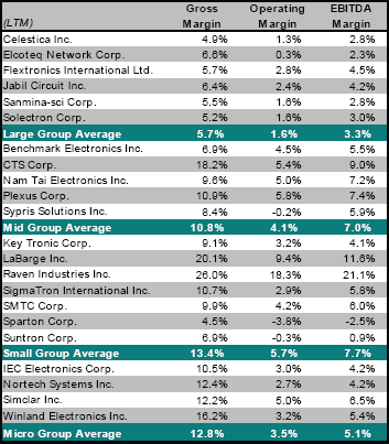 EMS Gross-Operating-EBITDA Chart