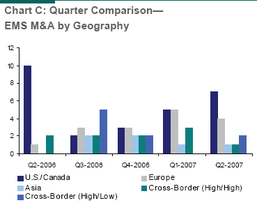 EMS M&A Deal Type Qtr. Comparison Chart