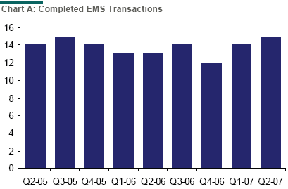 EMS Completed Transactions Chart