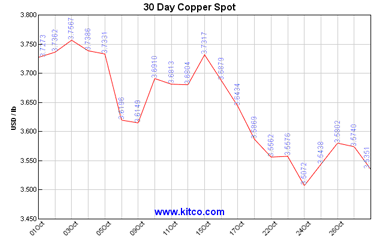 Spot Copper Chart