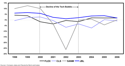 GAAP Operating Margins