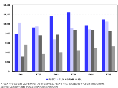 Revenue per Square Footage