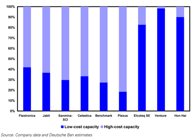 Manufacturing Capacity Location by Cost, 2002