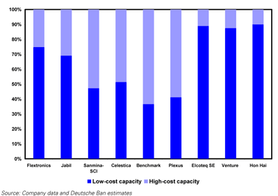 Manufacturing Capacity Location by Cost, Today