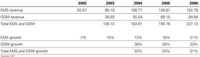 EMS vs. ODM Growth