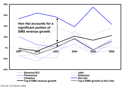 Revenue Growth for Top 6 EMS Providers