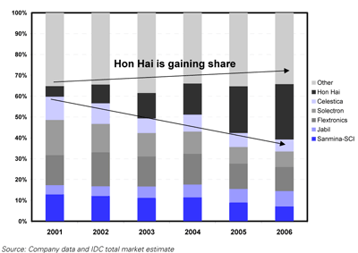 Market Share for EMS Industry