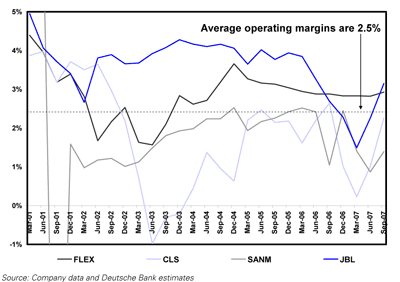 Non-GAAP Operating Margins