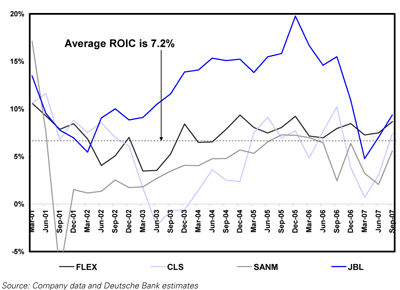 Return on Invested Capital