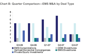 EMS Mergers Acquisitions by Deal Type