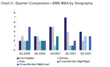 EMS Mergers Acquisitions by Geography