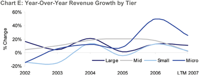 EMS Year Over Year Revenues