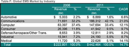 Global EMS Provider Market