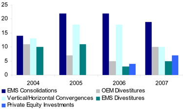 EMS M&A Y/Y comparison