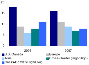 EMS M&A by geography