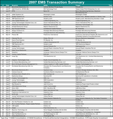 EMS Transaction summary