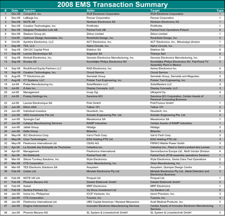 2008 EMS Transaction Summary 2008 EMS Transaction Summary