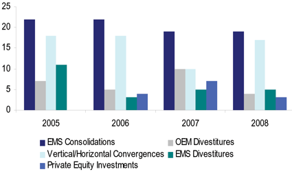 EMS Mergers / Acquisitions by Type EMS Mergers / Acquisitions by Type