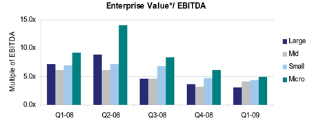 Electronics Manufacturing Services (EMS) EBITDA, Enterrpise Value Electronics Manufacturing Services (EMS) EBITDA, Enterrpise Value