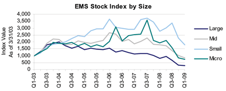 Electronics Manufacturing Services (EMS) Index by Size Electronics Manufacturing Services (EMS) Index by Size