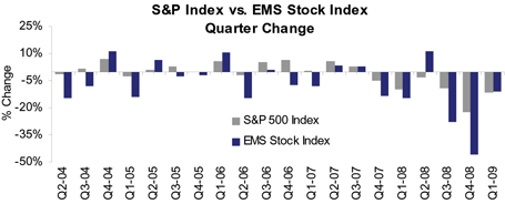 Electronics Manufacturing Services (EMS) Index vs S&P Electronics Manufacturing Services (EMS) Index vs S&P