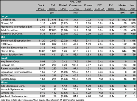 Electronics manufacturing services (EMS) stock index data Electronics manufacturing services (EMS) stock index data