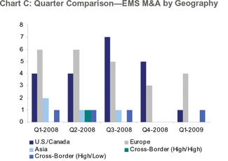 EMS Mergers by Geography