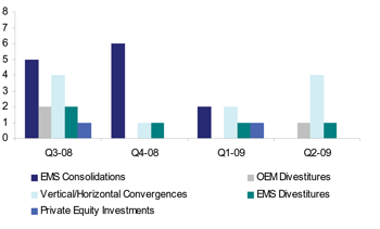 EMS mergers, acquisitions by deal type 2009 quarter comparison