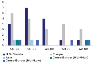 EMS merger, acquisition by geography - Qtr. comparison Q209