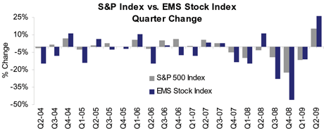 Electronics Manufacturing Services (EMS) stock change by quarter