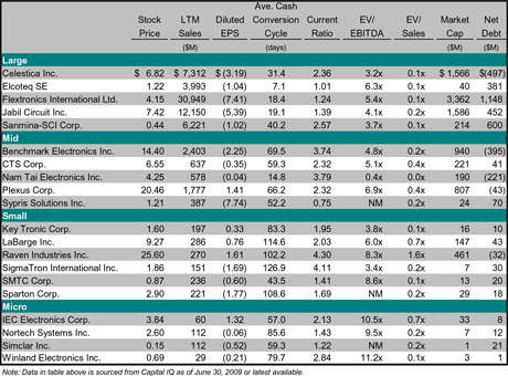 Electronics Manufacturing Services (EMS) stock index Q2-2009