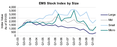 Electronics Manufacturing Services (EMS) stocks by size