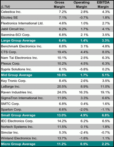 Electronics manufacturing services (EMS) company financial performance