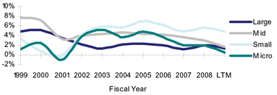 Electronics manufacturing services (EMS) operating income average Q209