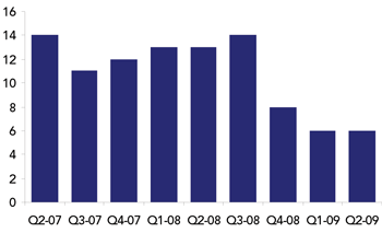 EMS completed transactions Q2 2009