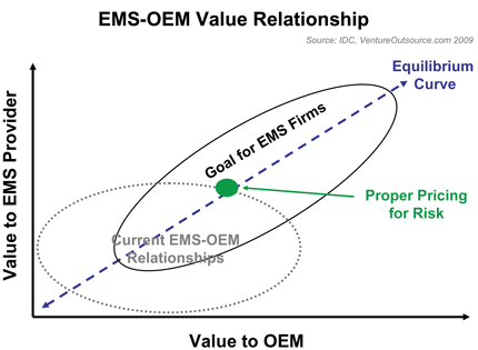 EMS value proposition for OEM