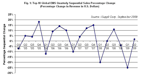 Top-10 Global EMS Quarterly Sequential Sales Percentage Change 