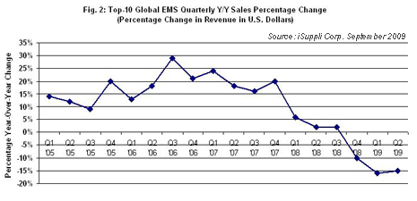 Top-10 Global EMS Quarterly Y/Y Sales Percentage Change 