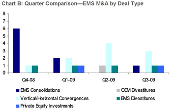 EMS M&A quarter comparison by deal type