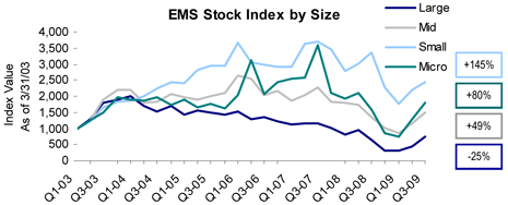 EMS stock index by company size