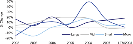 EMS year-on-year revenue growth by tier