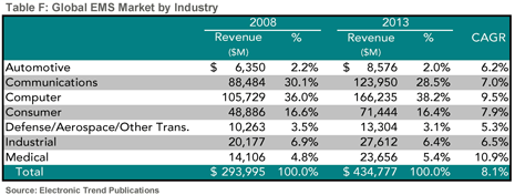 Global EMS market by industry