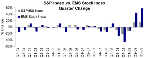 S&P Index vs. EMS Index