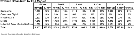 Flextronics revenue by end markets, market segment