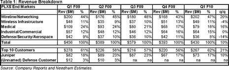 Plexus EMS market revenue by segment