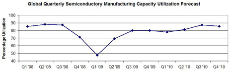 iSuppli Semiconductor manufacturing capacity utilization forecast