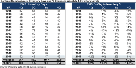 Contract Manufacturers: Inventory Days and % Change in Absolute $ Inventory Levels