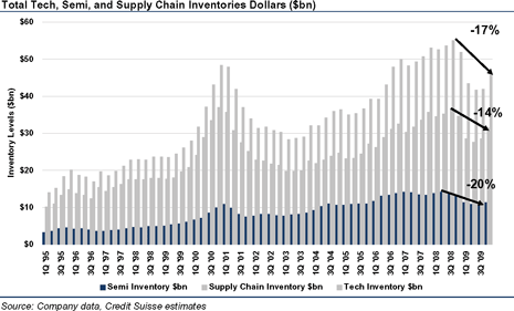 Total tech, semiconductor, supply chain inventories value