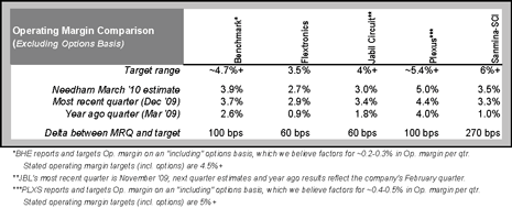 EMS provider operating margin comparison